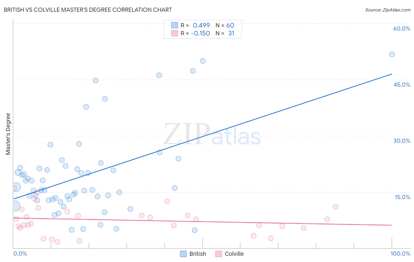 British vs Colville Master's Degree
