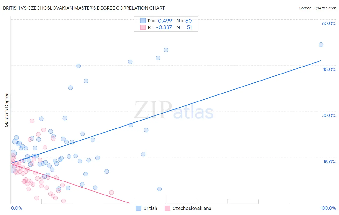 British vs Czechoslovakian Master's Degree