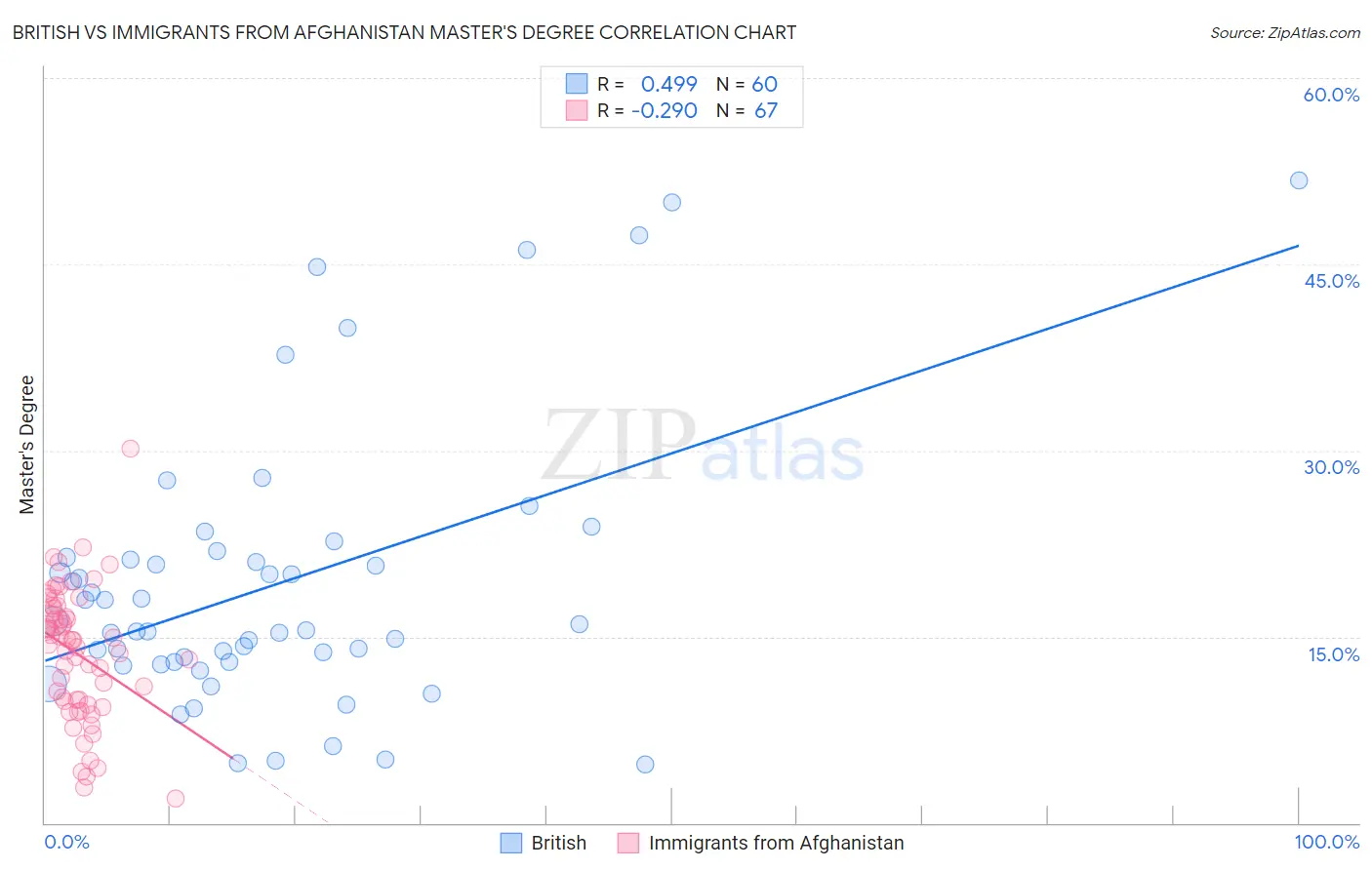 British vs Immigrants from Afghanistan Master's Degree