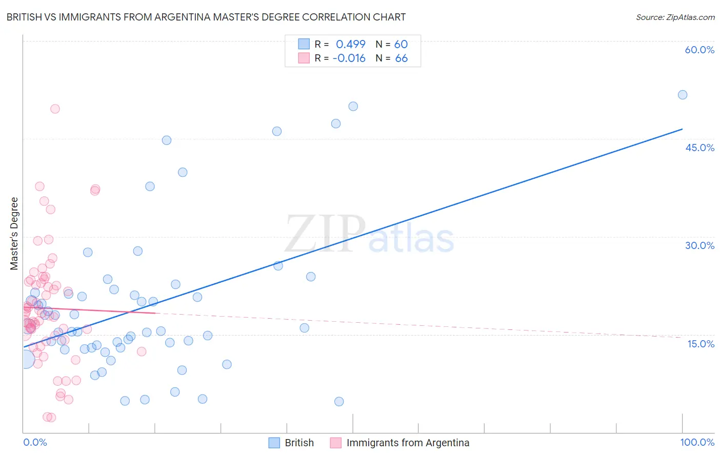 British vs Immigrants from Argentina Master's Degree