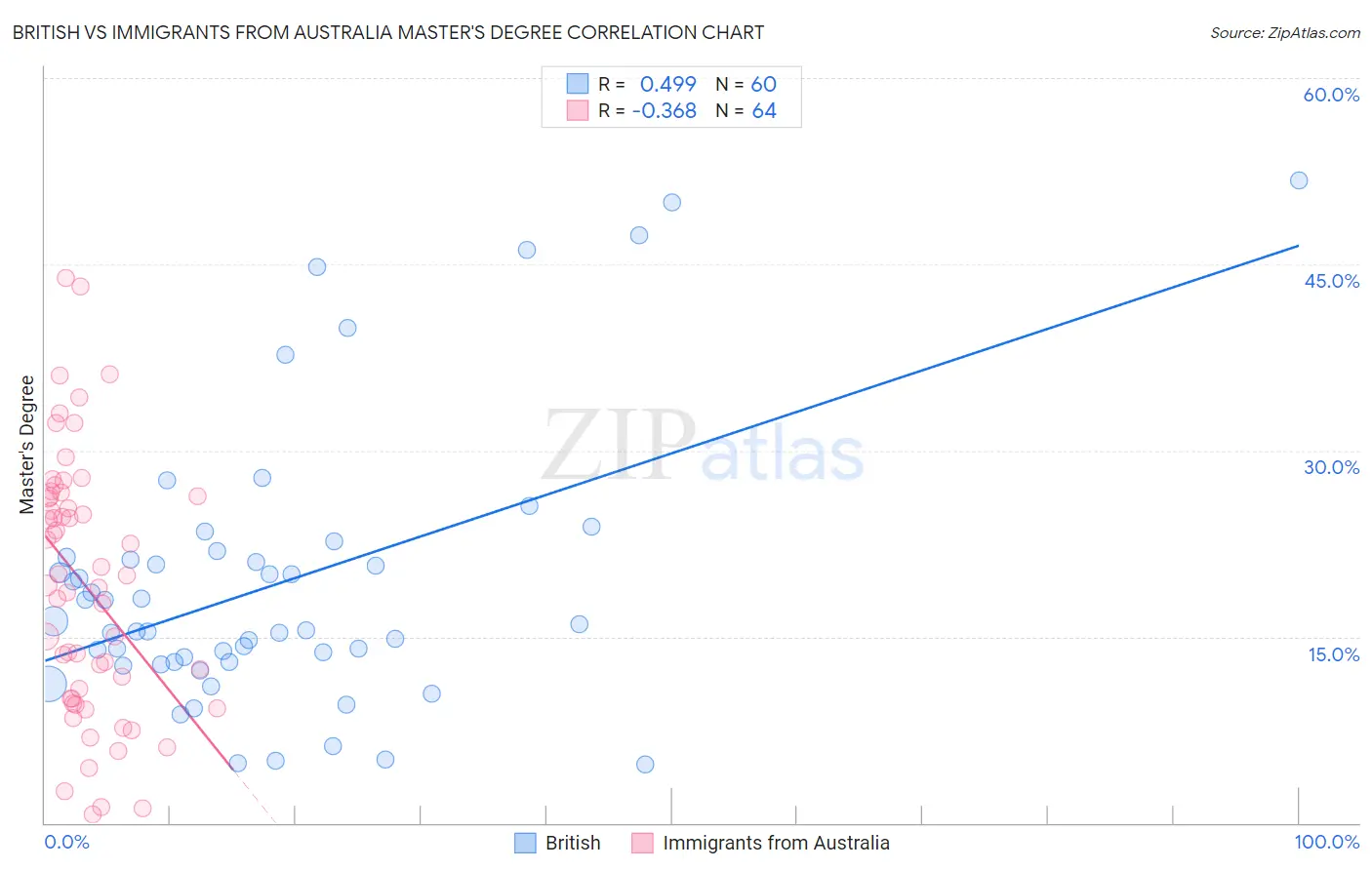 British vs Immigrants from Australia Master's Degree