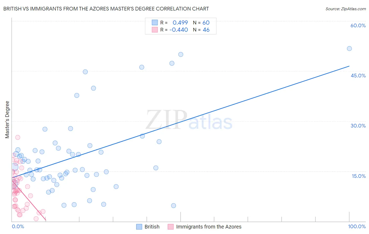 British vs Immigrants from the Azores Master's Degree
