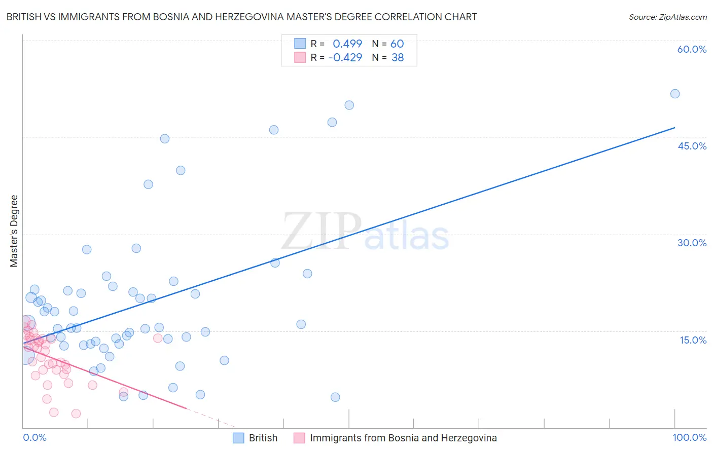 British vs Immigrants from Bosnia and Herzegovina Master's Degree