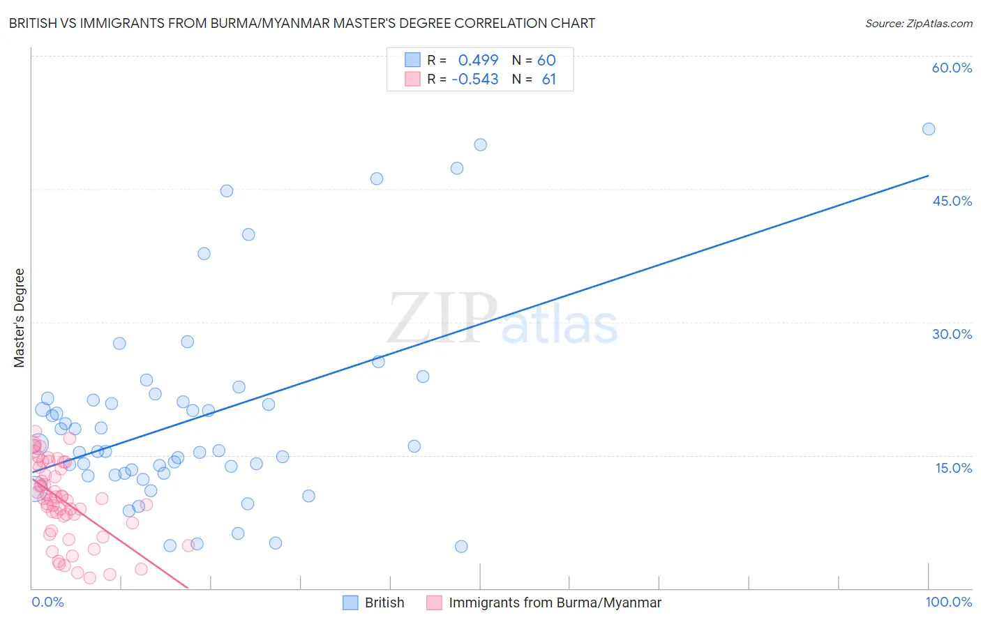British vs Immigrants from Burma/Myanmar Master's Degree