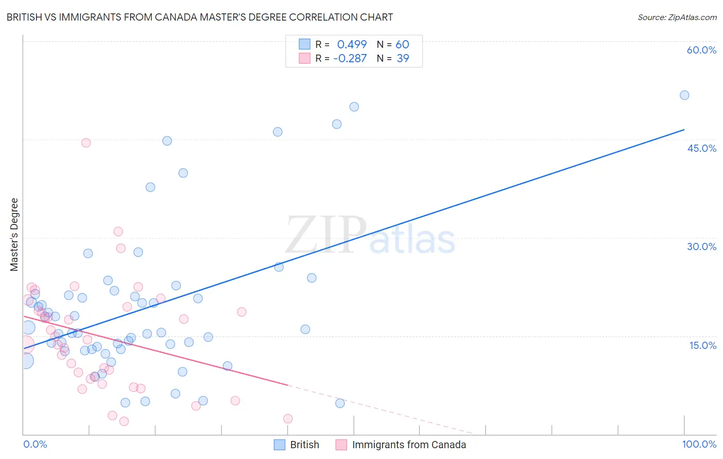 British vs Immigrants from Canada Master's Degree