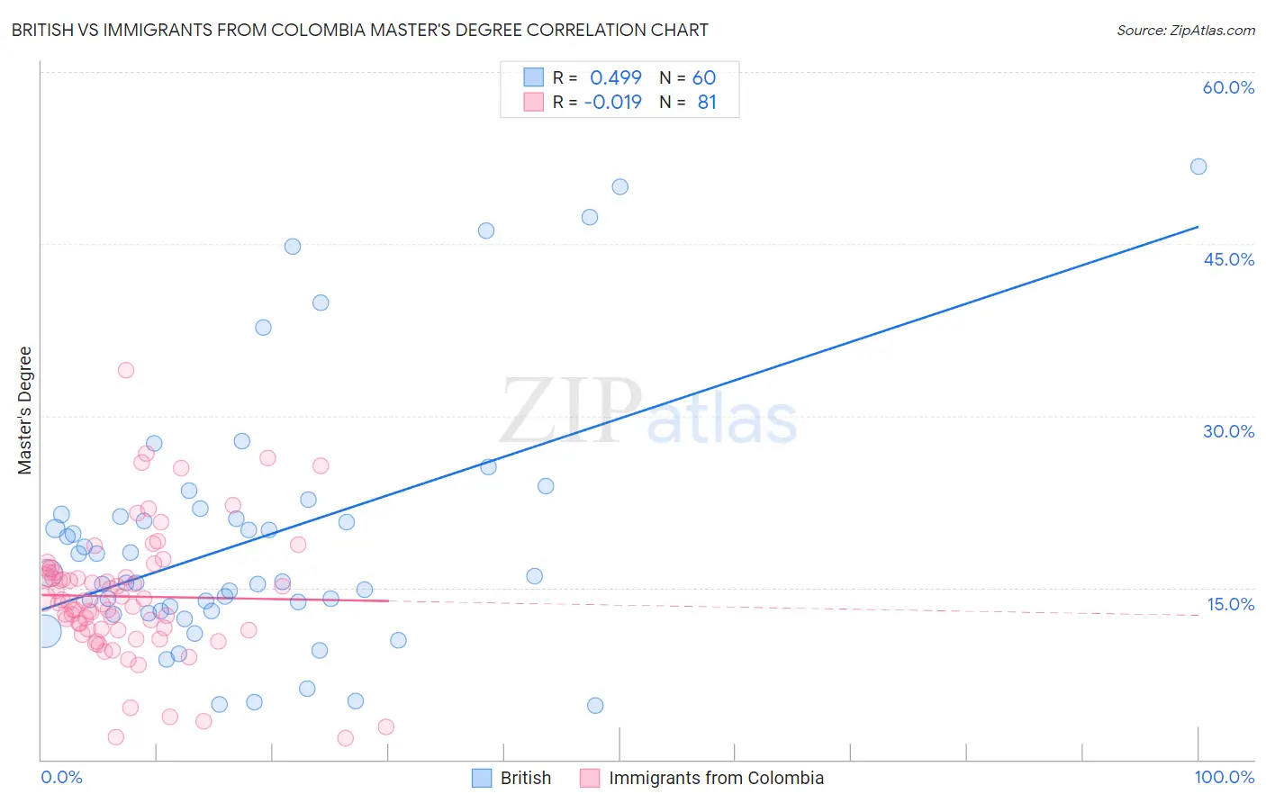 British vs Immigrants from Colombia Master's Degree