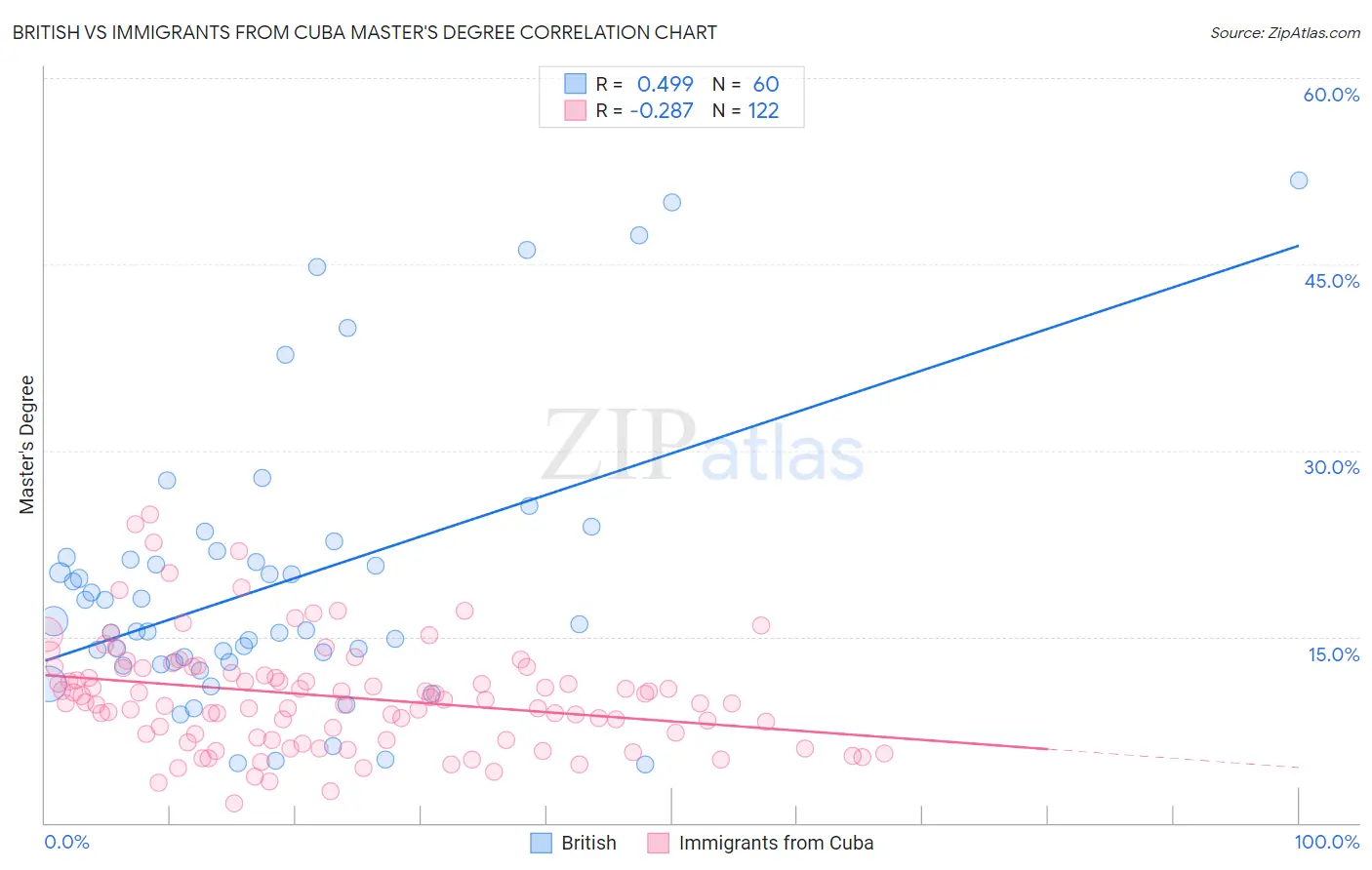 British vs Immigrants from Cuba Master's Degree
