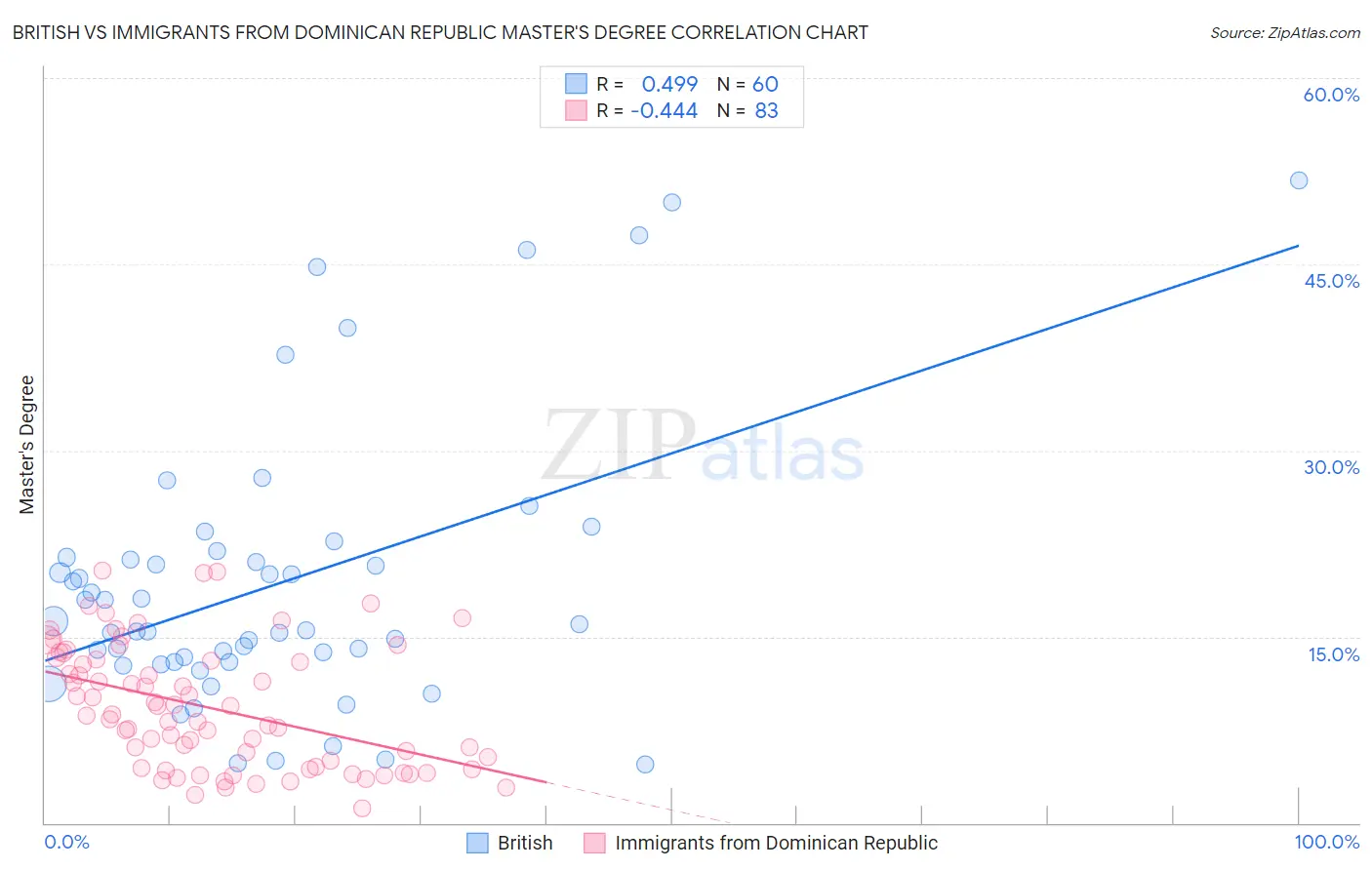 British vs Immigrants from Dominican Republic Master's Degree