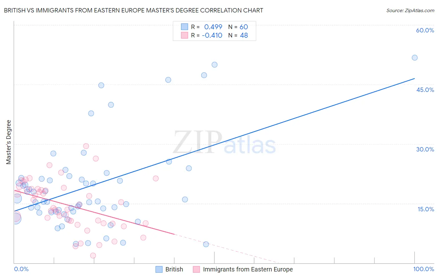 British vs Immigrants from Eastern Europe Master's Degree