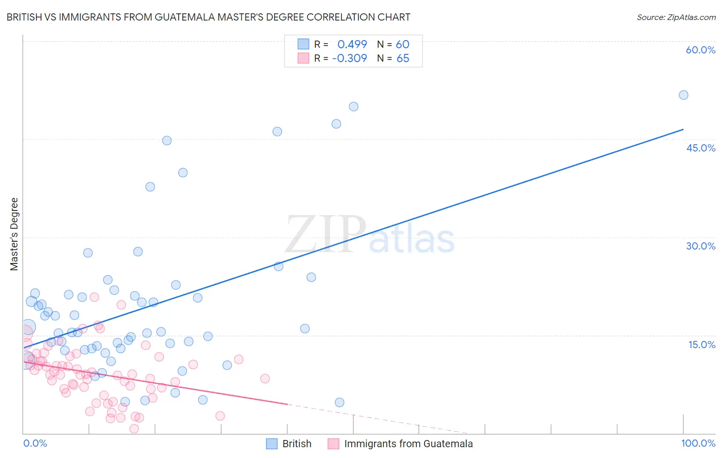 British vs Immigrants from Guatemala Master's Degree