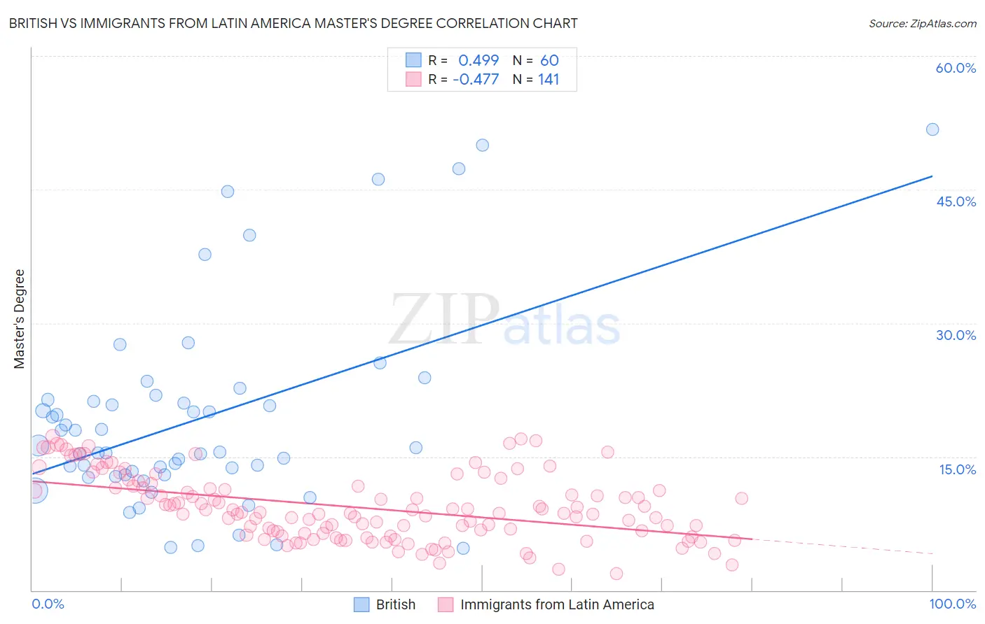 British vs Immigrants from Latin America Master's Degree