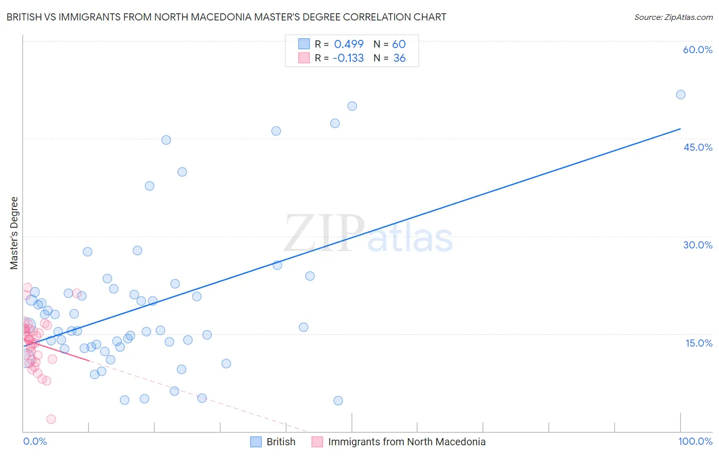 British vs Immigrants from North Macedonia Master's Degree