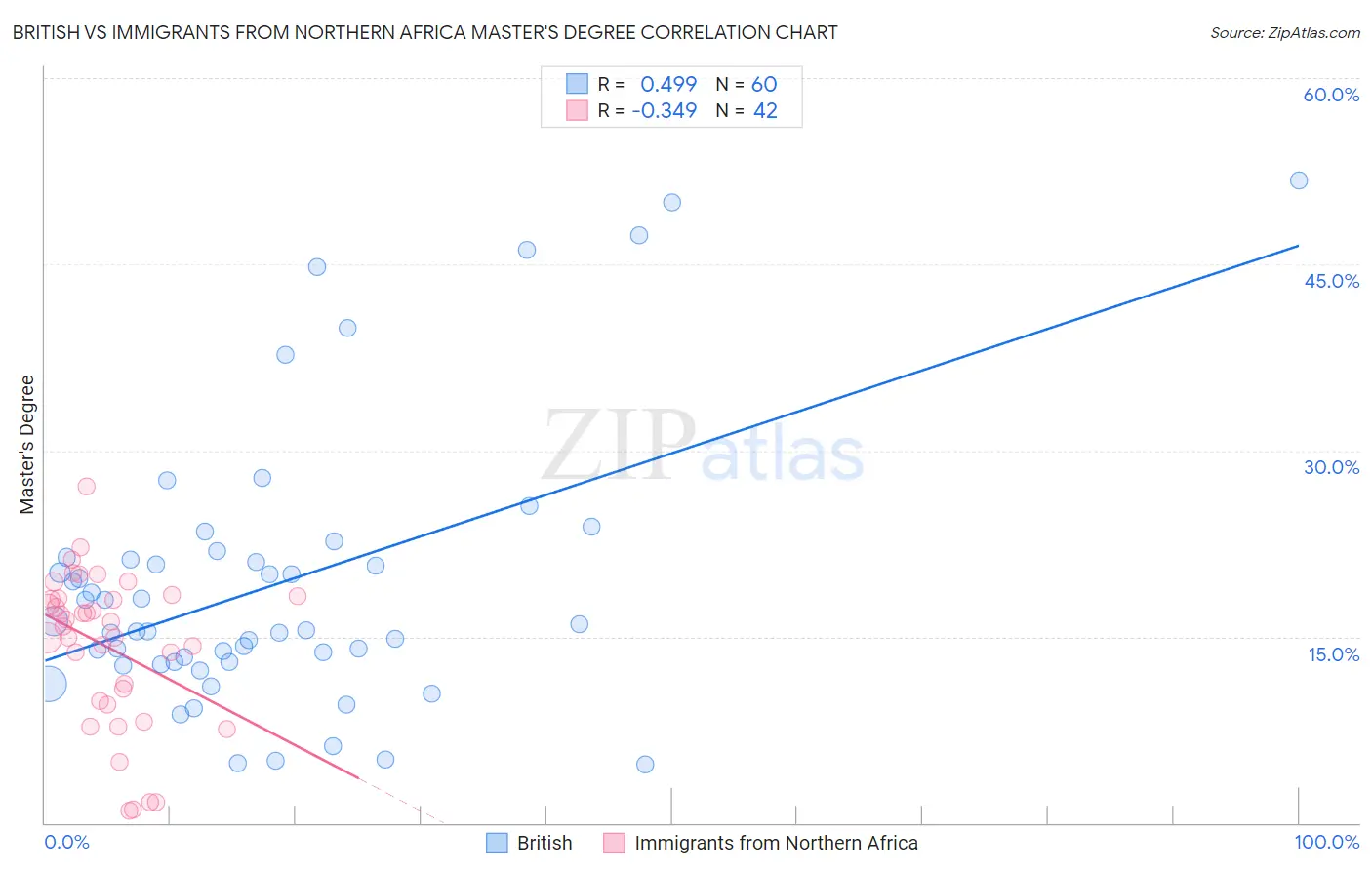 British vs Immigrants from Northern Africa Master's Degree