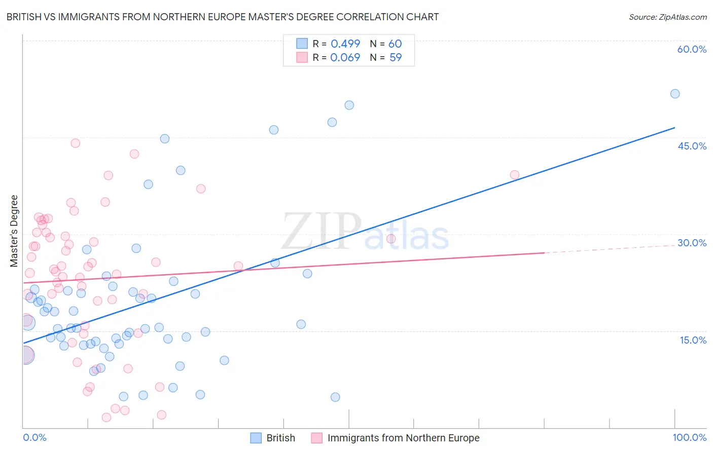 British vs Immigrants from Northern Europe Master's Degree