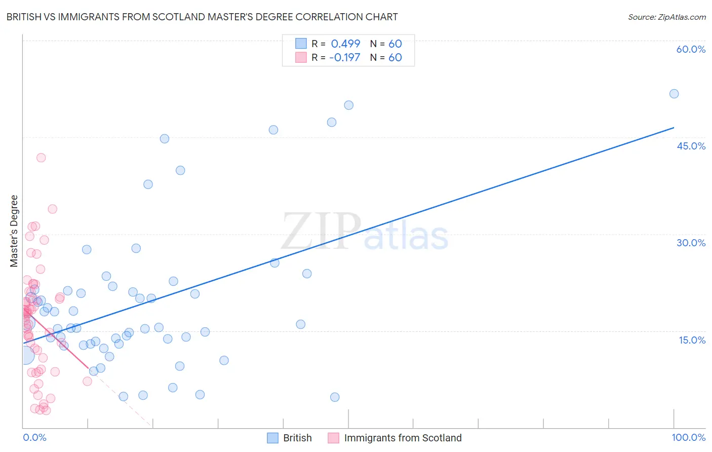 British vs Immigrants from Scotland Master's Degree