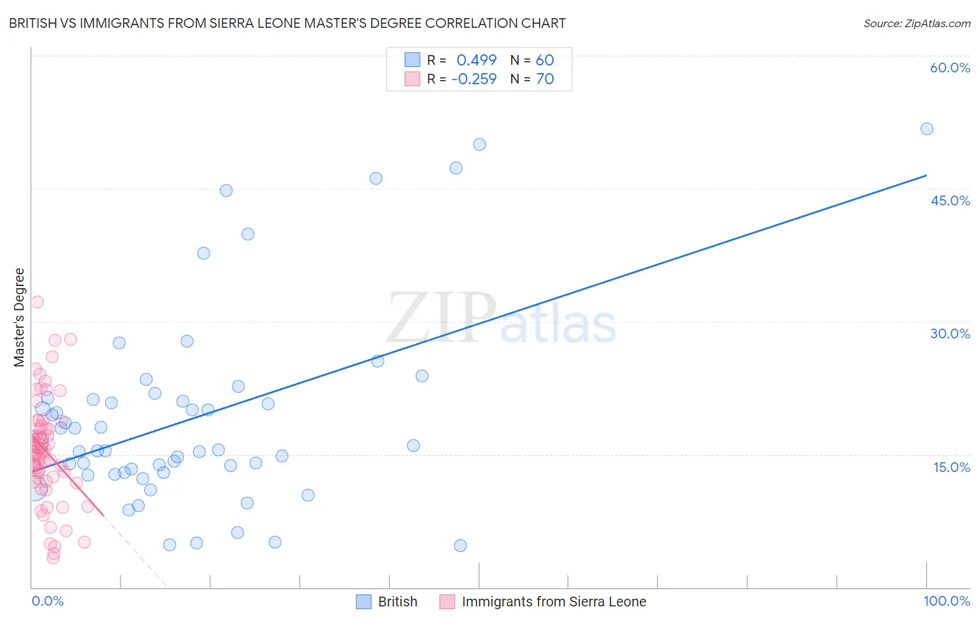 British vs Immigrants from Sierra Leone Master's Degree