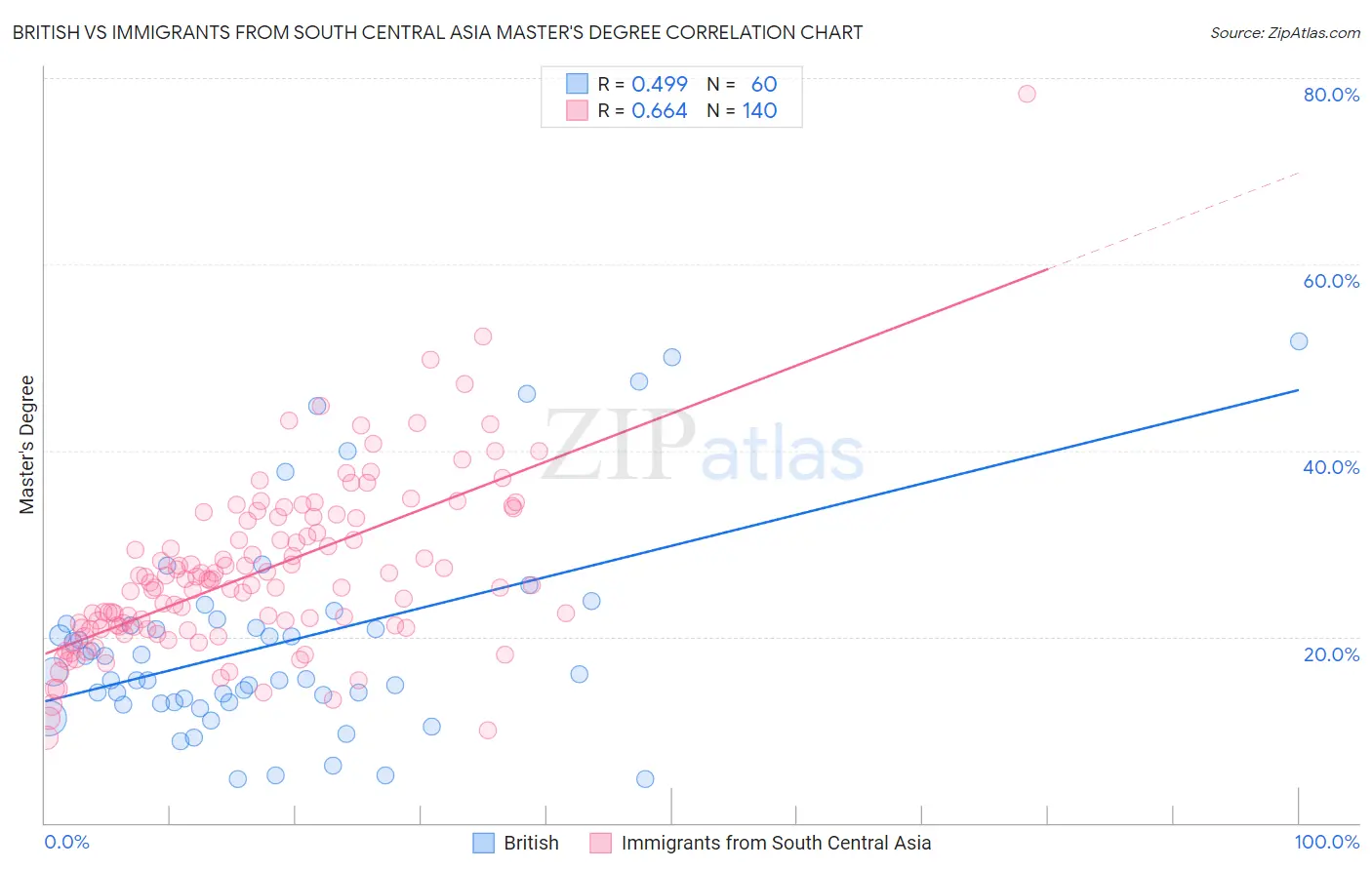 British vs Immigrants from South Central Asia Master's Degree