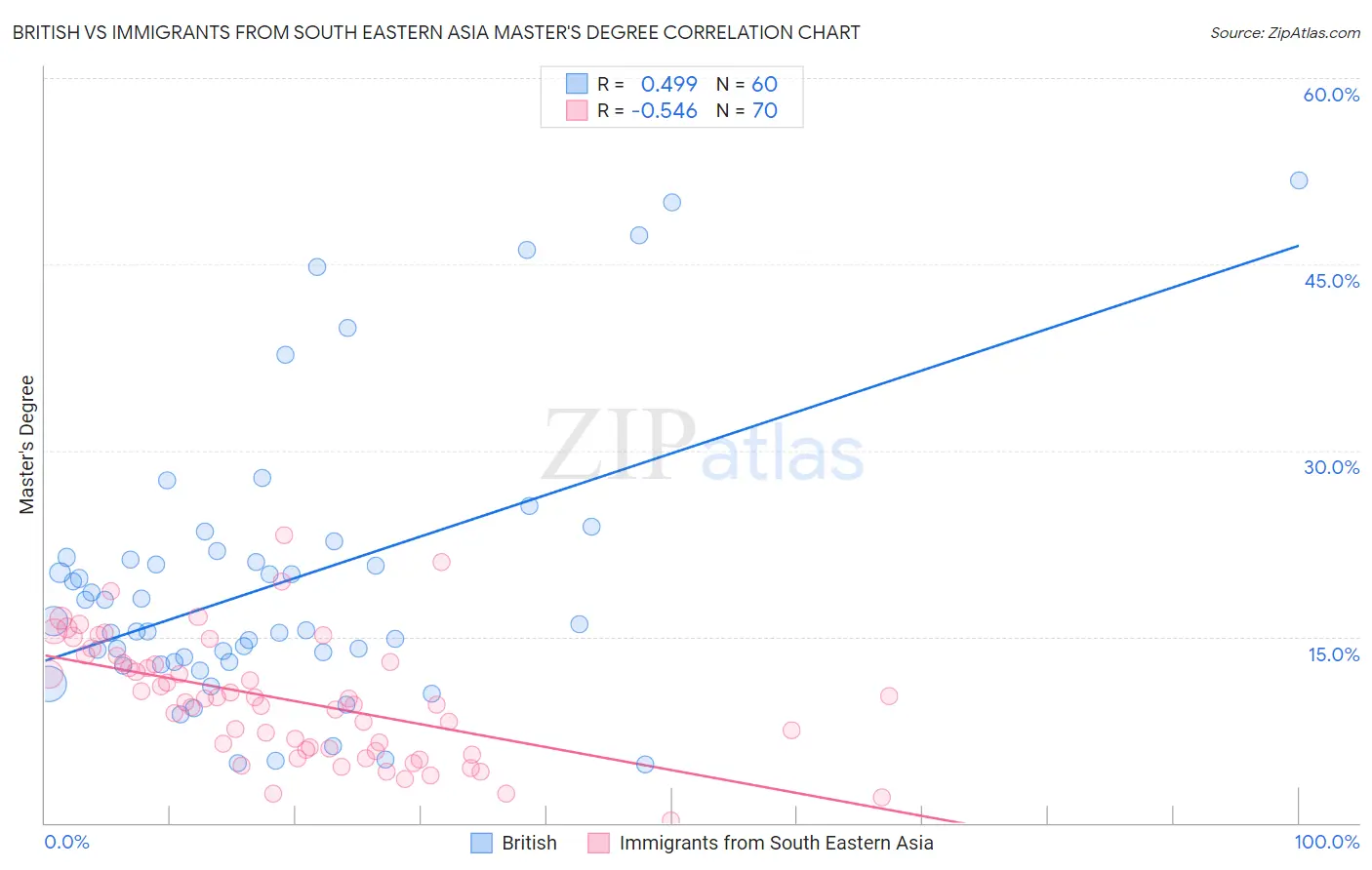 British vs Immigrants from South Eastern Asia Master's Degree