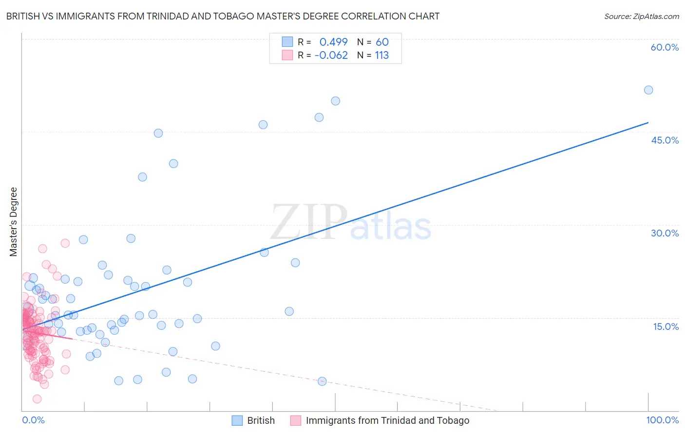 British vs Immigrants from Trinidad and Tobago Master's Degree