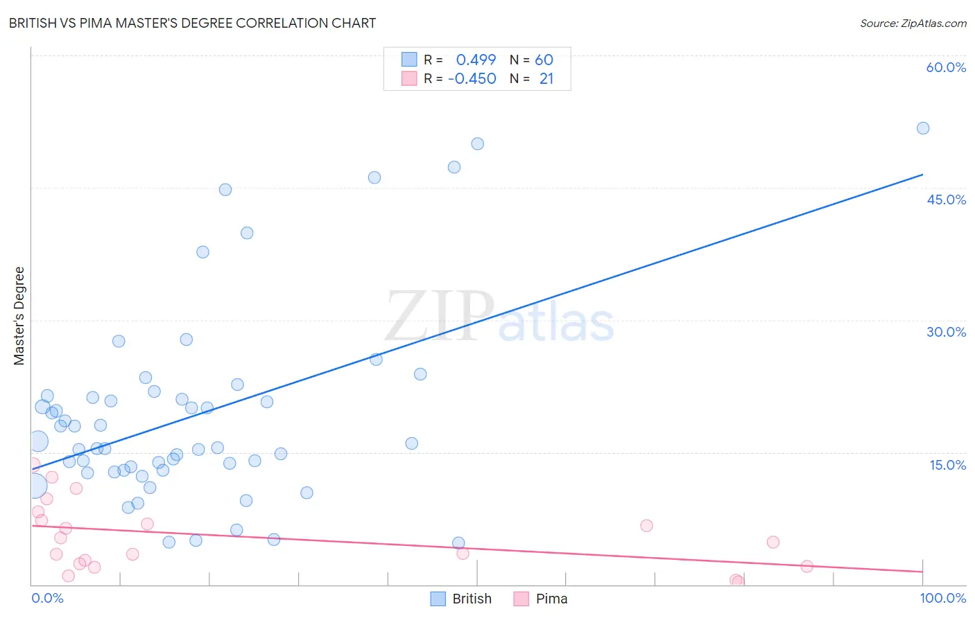 British vs Pima Master's Degree