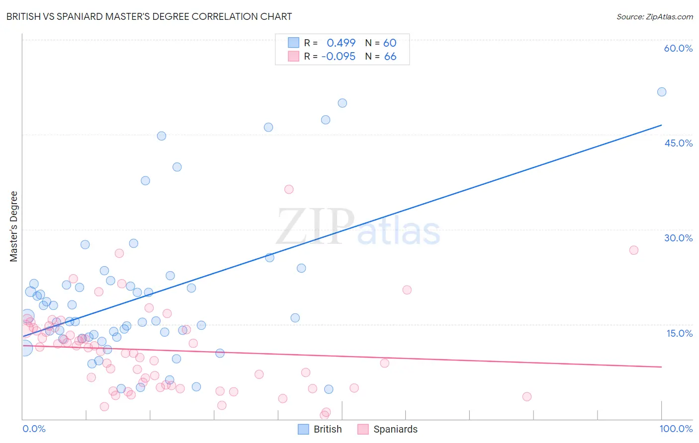 British vs Spaniard Master's Degree