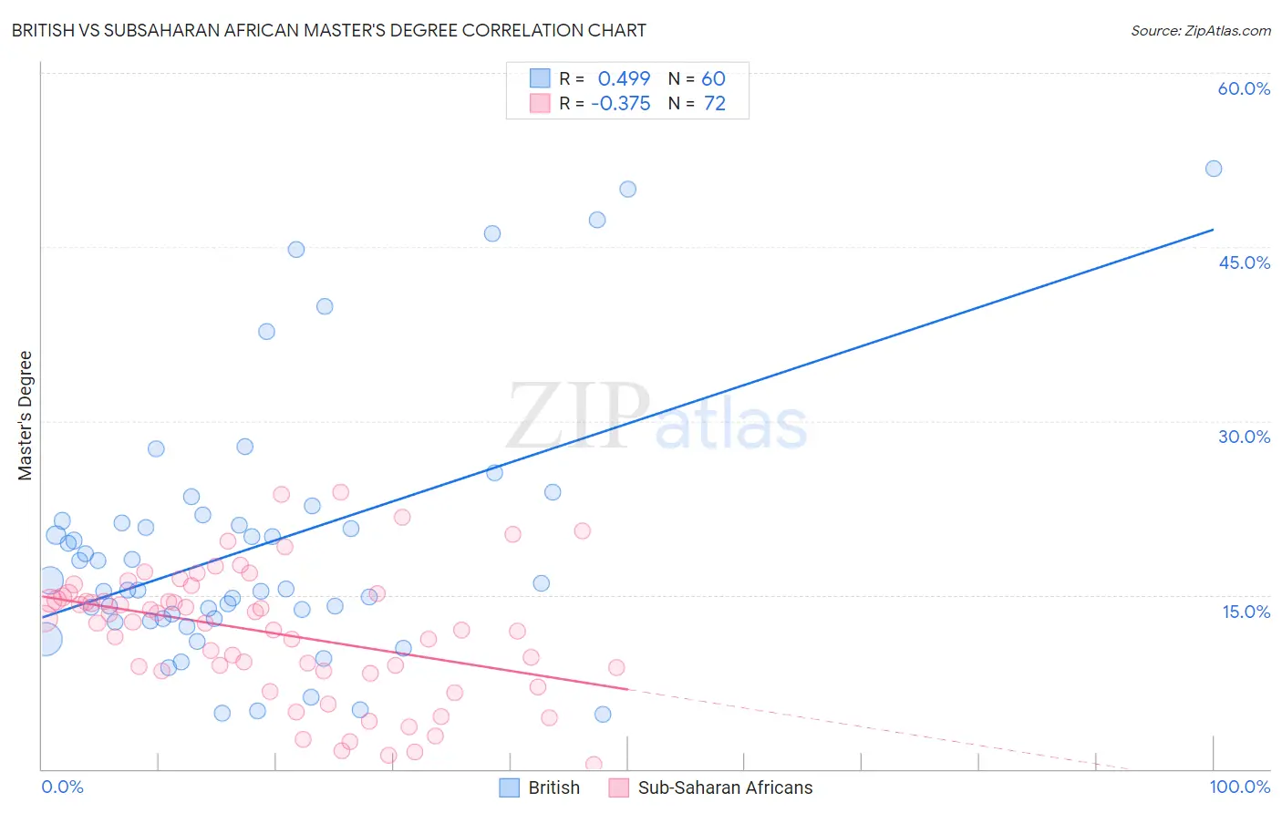 British vs Subsaharan African Master's Degree