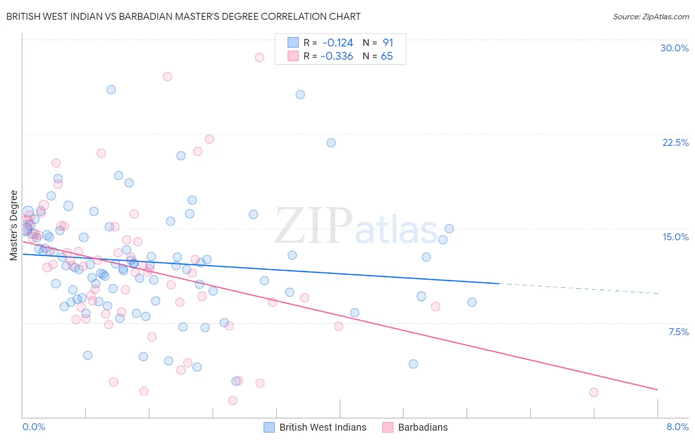 British West Indian vs Barbadian Master's Degree
