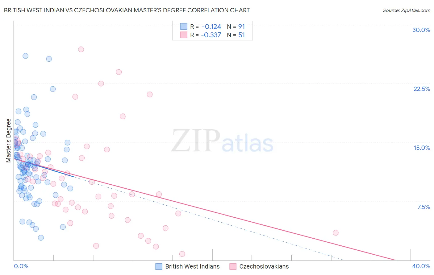 British West Indian vs Czechoslovakian Master's Degree