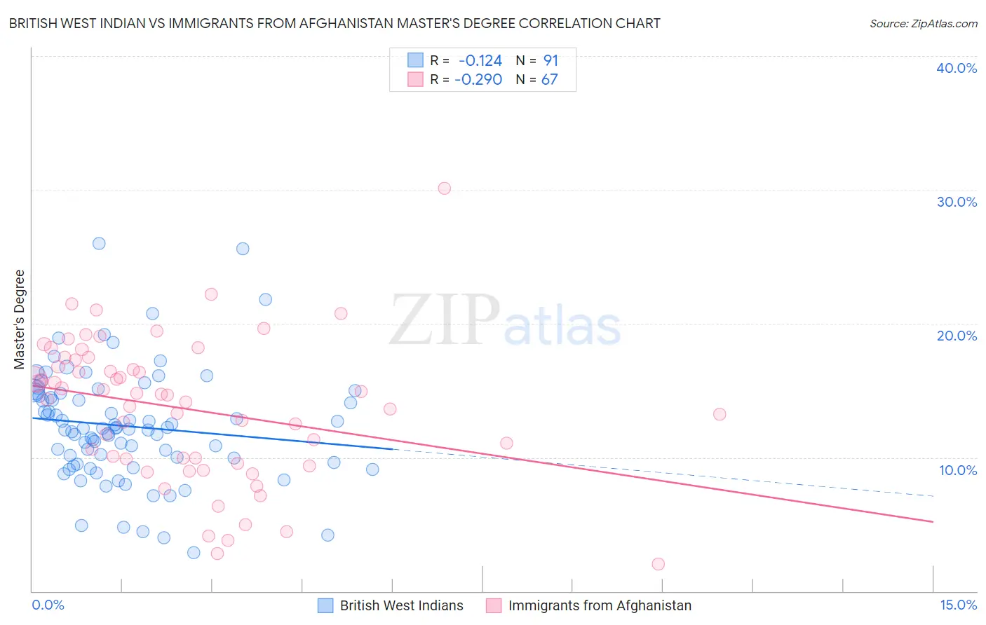 British West Indian vs Immigrants from Afghanistan Master's Degree