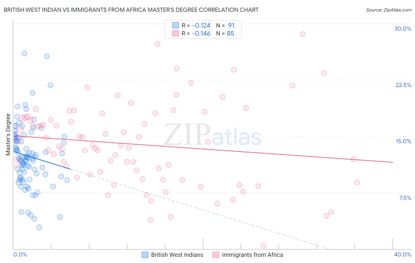 British West Indian vs Immigrants from Africa Master's Degree