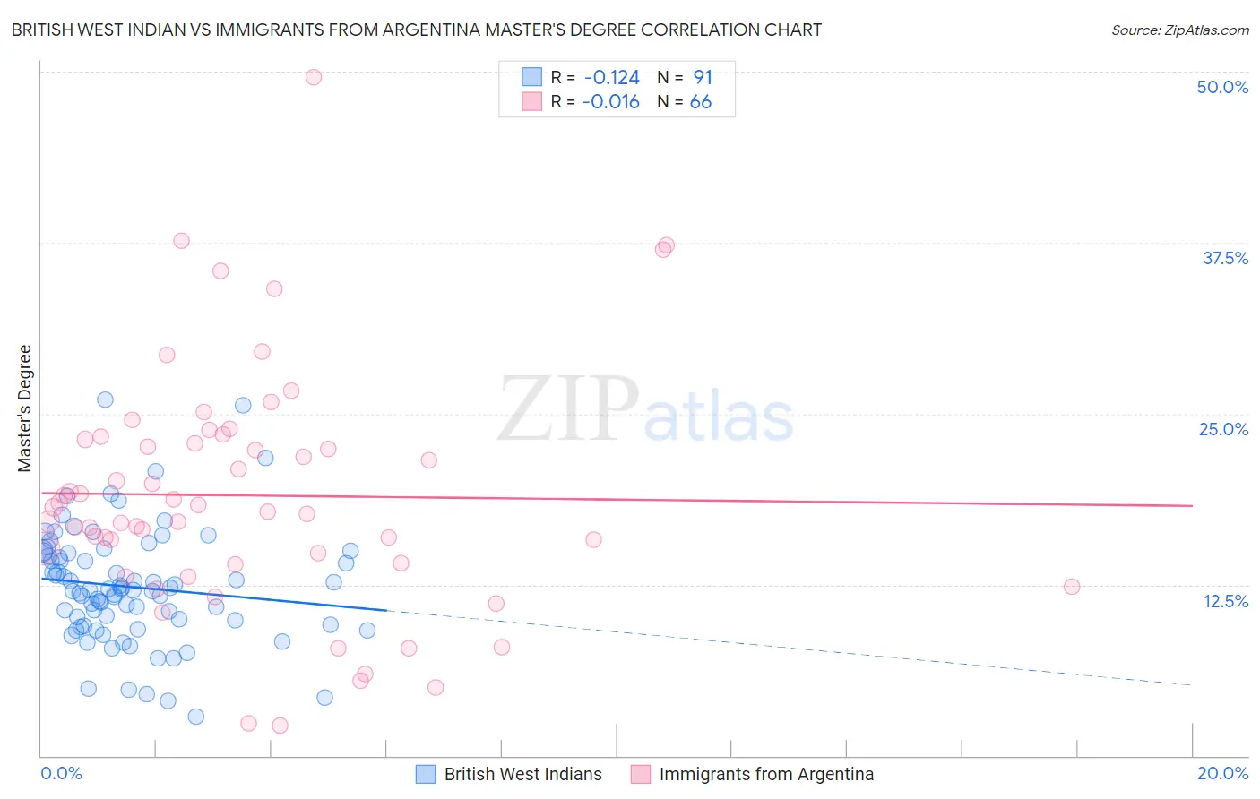 British West Indian vs Immigrants from Argentina Master's Degree