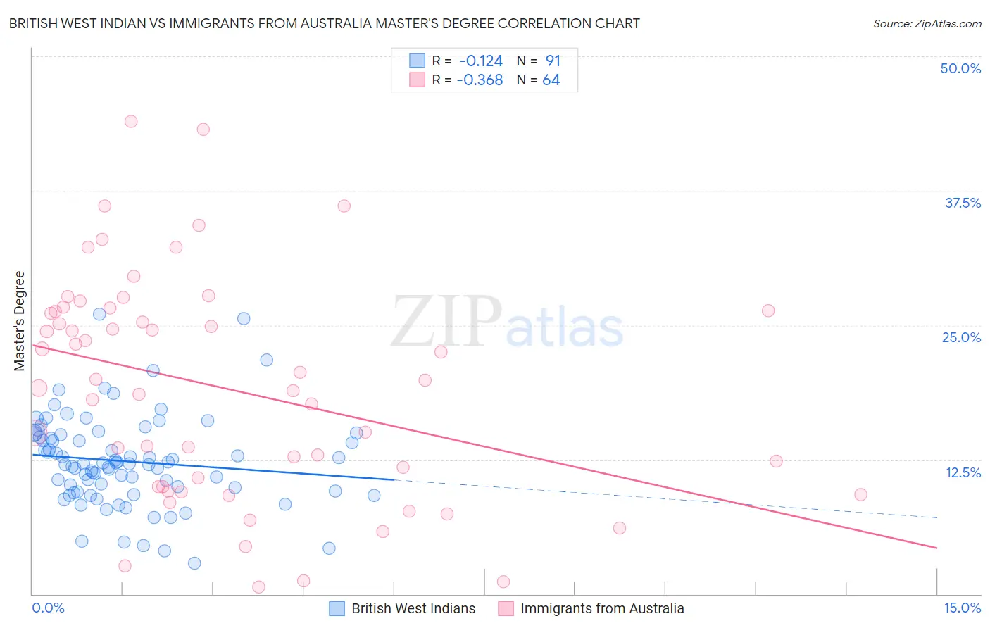 British West Indian vs Immigrants from Australia Master's Degree