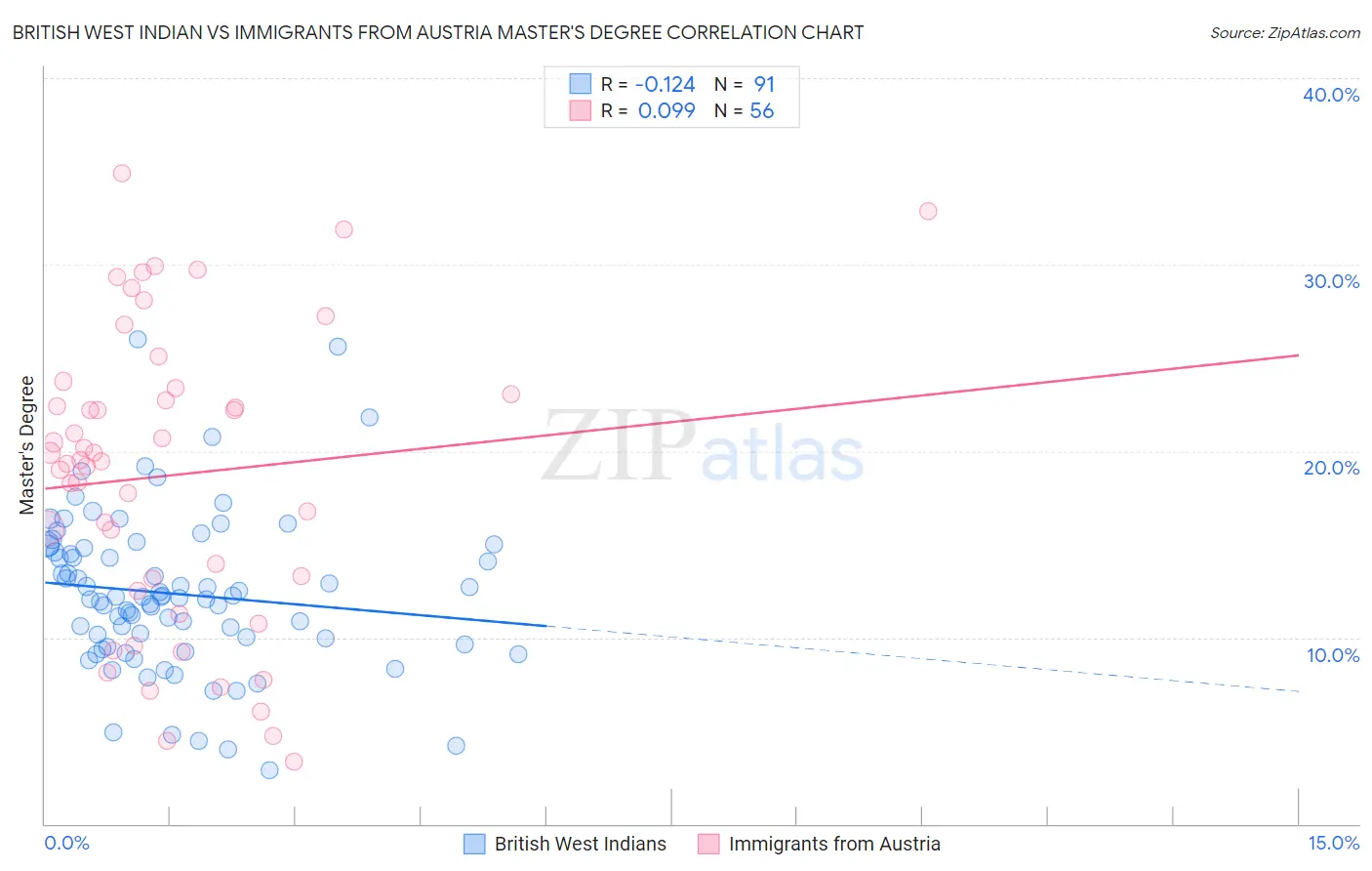 British West Indian vs Immigrants from Austria Master's Degree