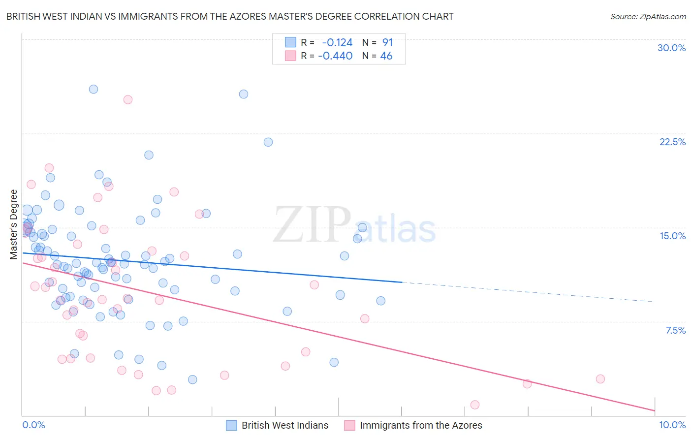 British West Indian vs Immigrants from the Azores Master's Degree