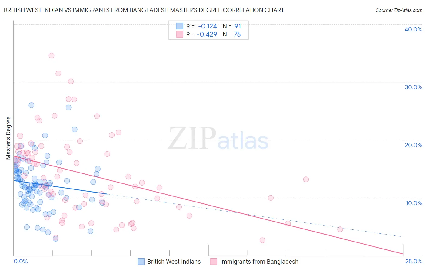 British West Indian vs Immigrants from Bangladesh Master's Degree