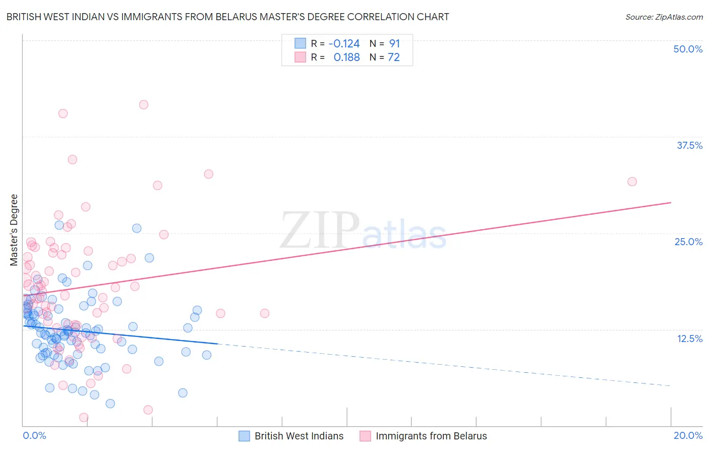 British West Indian vs Immigrants from Belarus Master's Degree