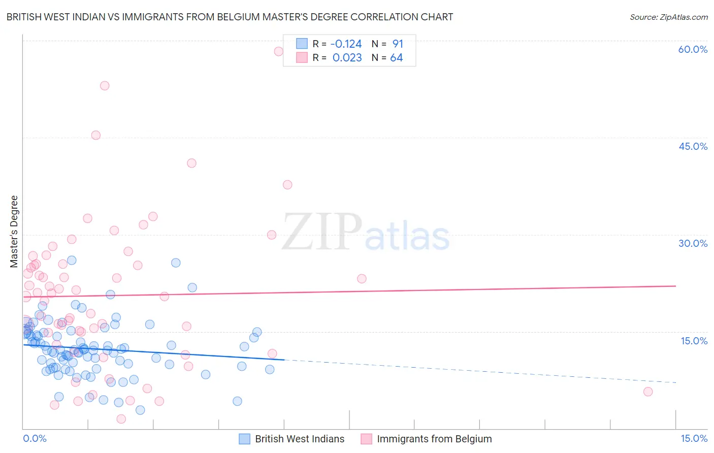 British West Indian vs Immigrants from Belgium Master's Degree