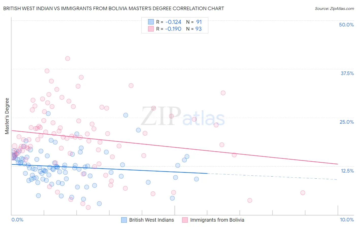 British West Indian vs Immigrants from Bolivia Master's Degree