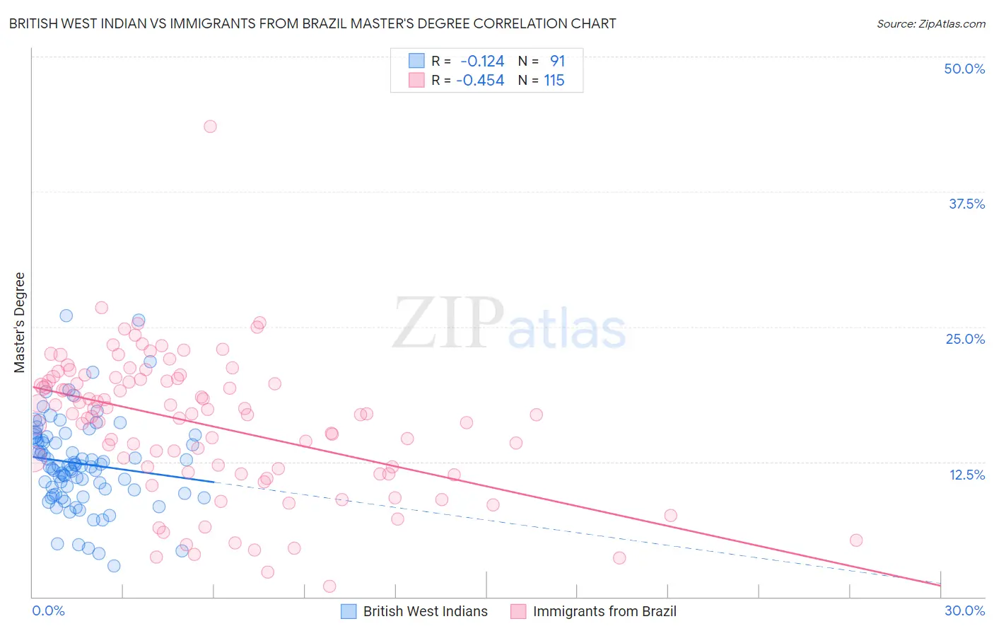 British West Indian vs Immigrants from Brazil Master's Degree