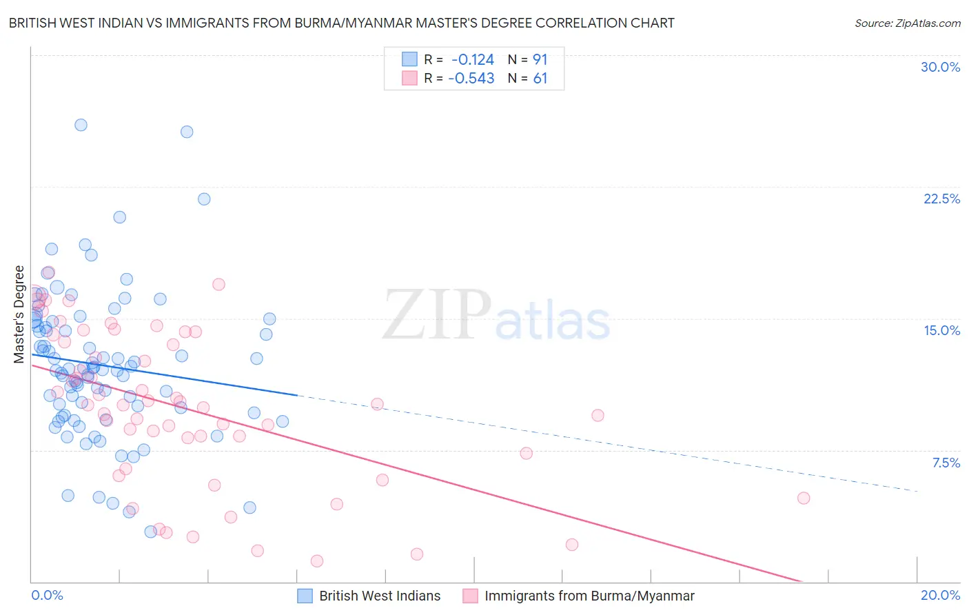 British West Indian vs Immigrants from Burma/Myanmar Master's Degree