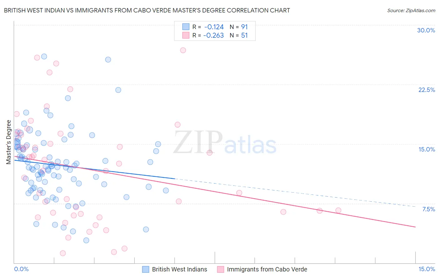 British West Indian vs Immigrants from Cabo Verde Master's Degree