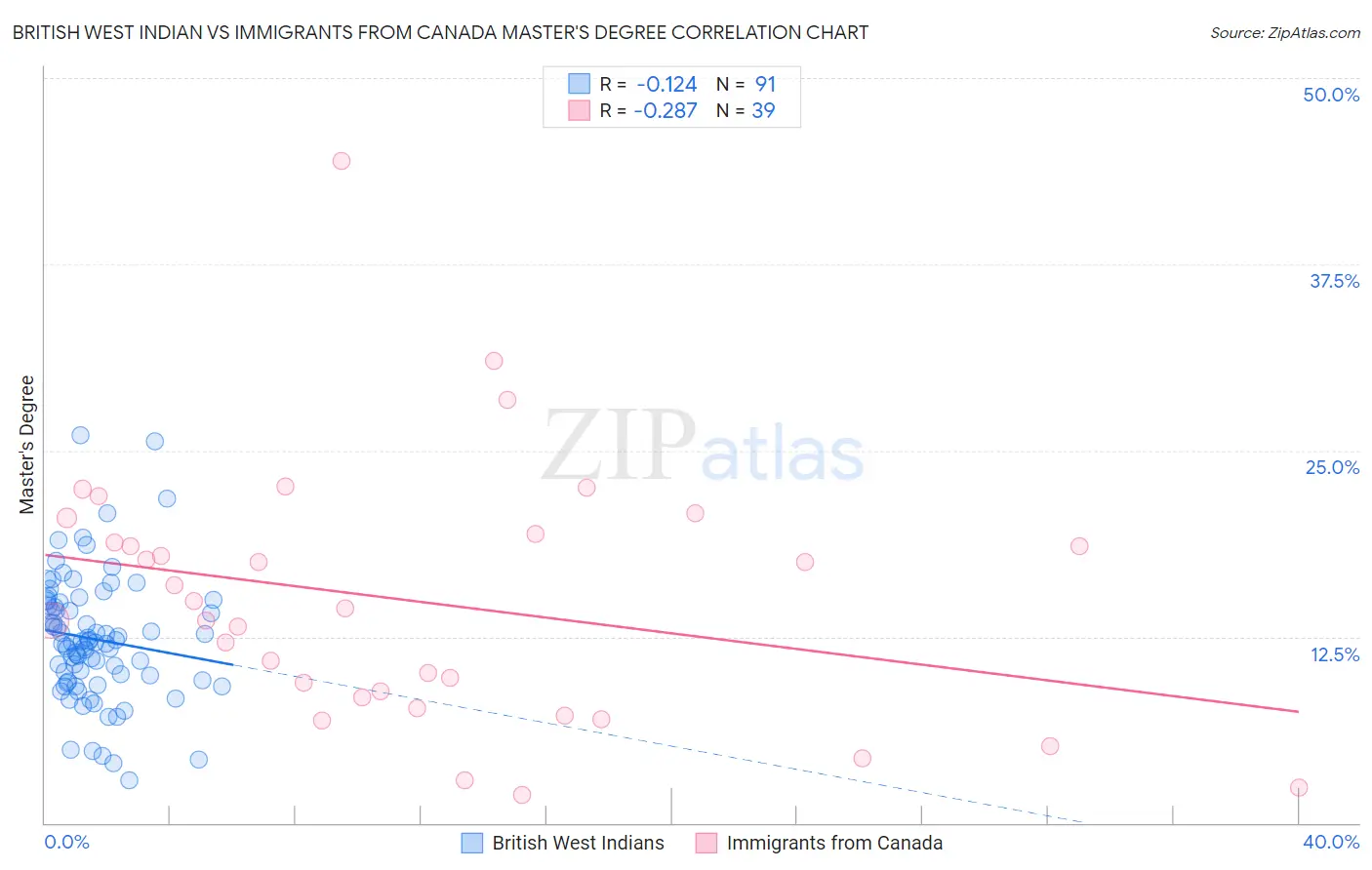 British West Indian vs Immigrants from Canada Master's Degree