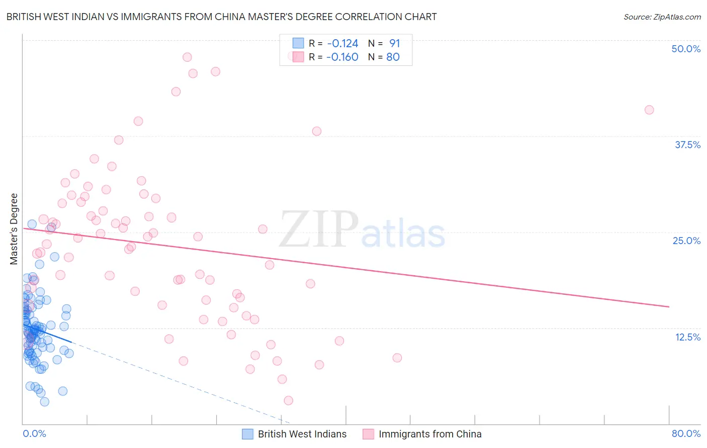 British West Indian vs Immigrants from China Master's Degree