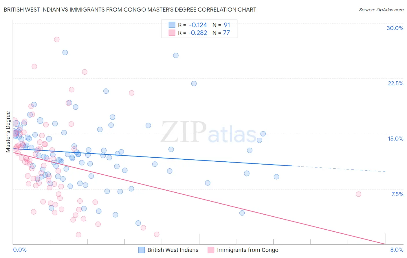 British West Indian vs Immigrants from Congo Master's Degree