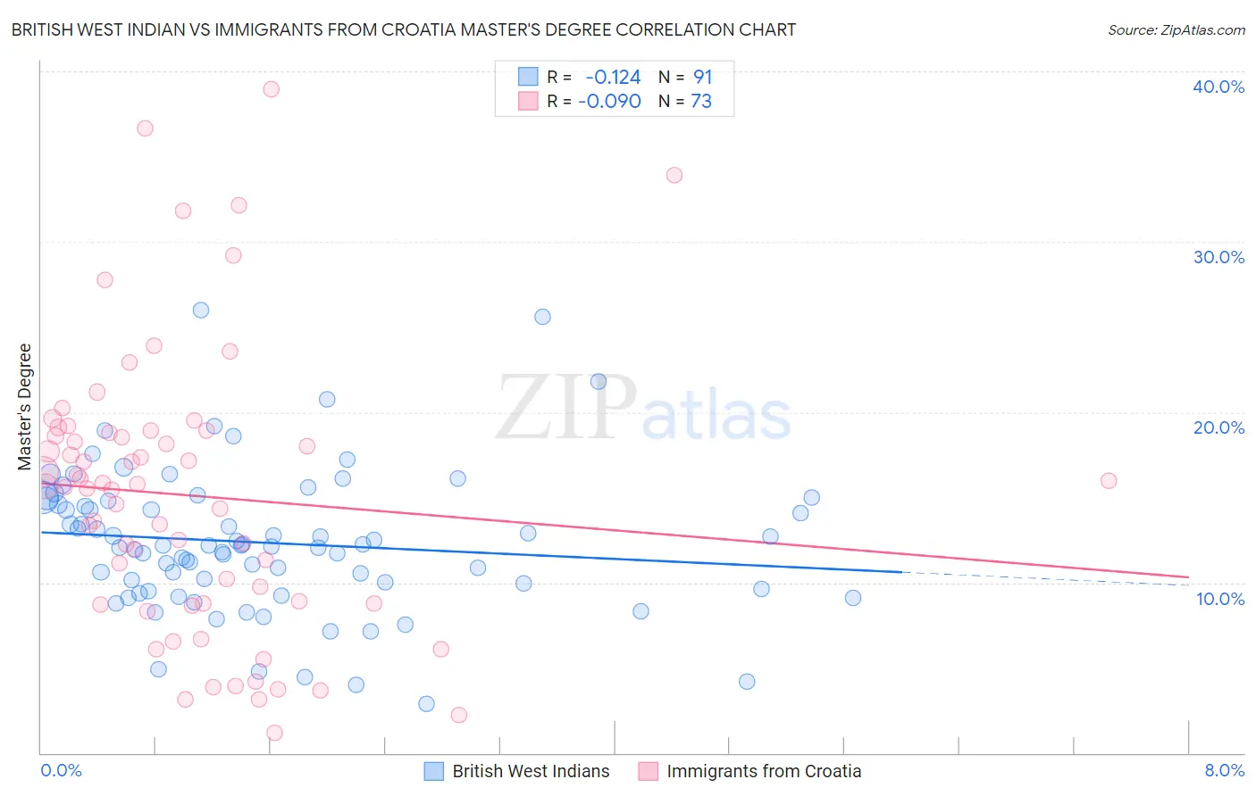 British West Indian vs Immigrants from Croatia Master's Degree
