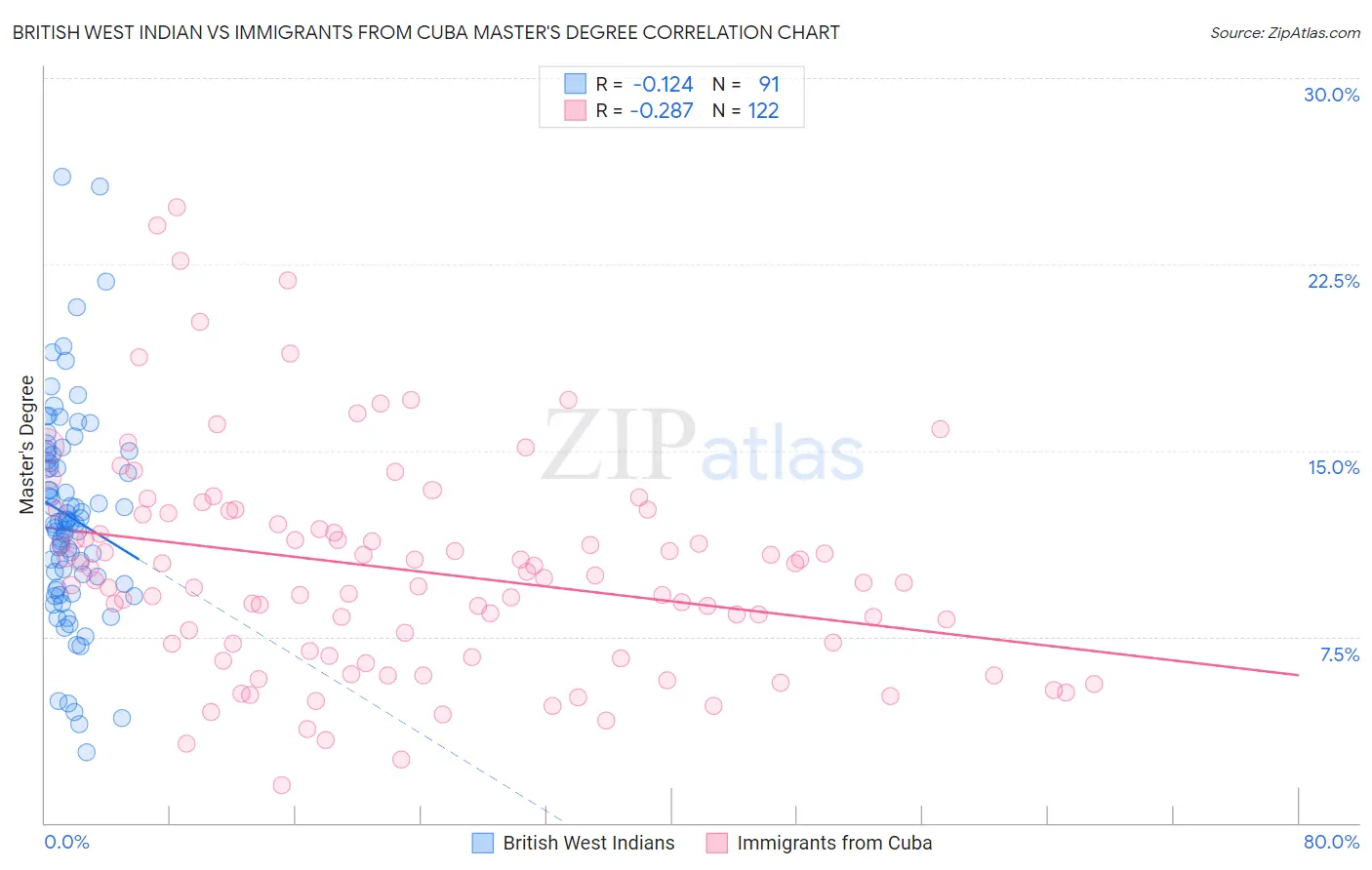 British West Indian vs Immigrants from Cuba Master's Degree