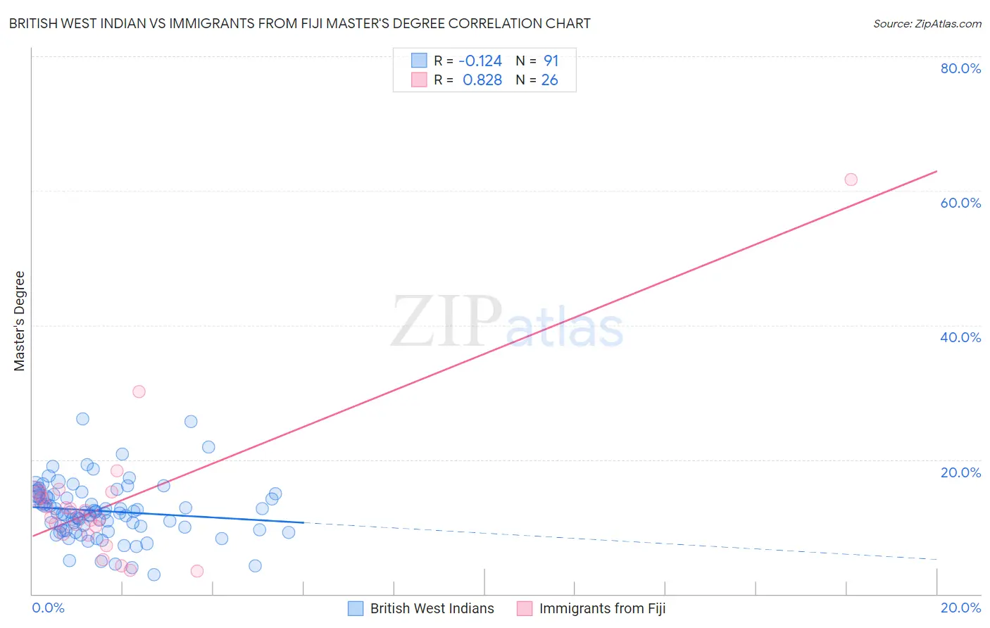 British West Indian vs Immigrants from Fiji Master's Degree