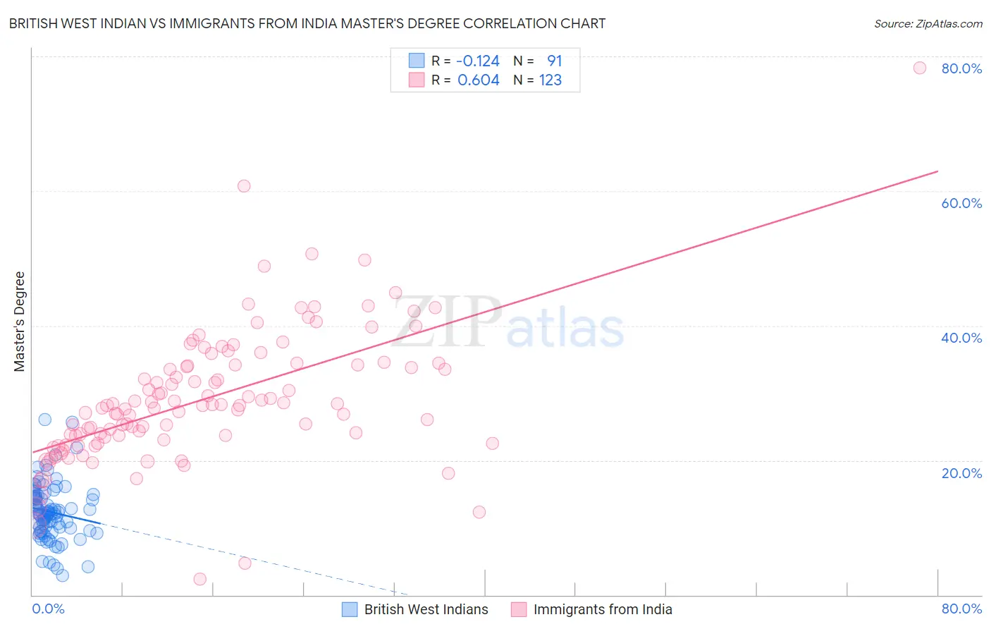 British West Indian vs Immigrants from India Master's Degree