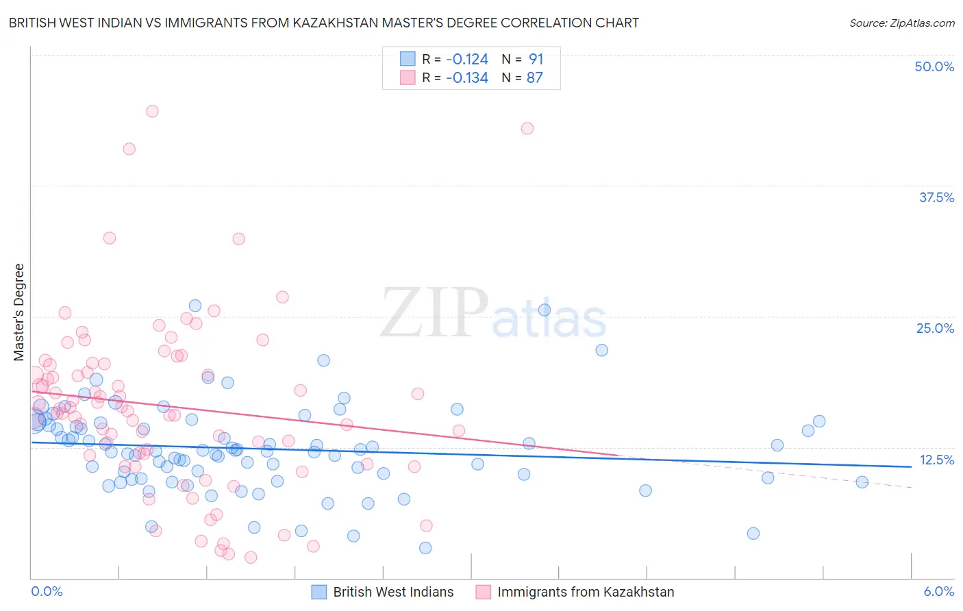 British West Indian vs Immigrants from Kazakhstan Master's Degree