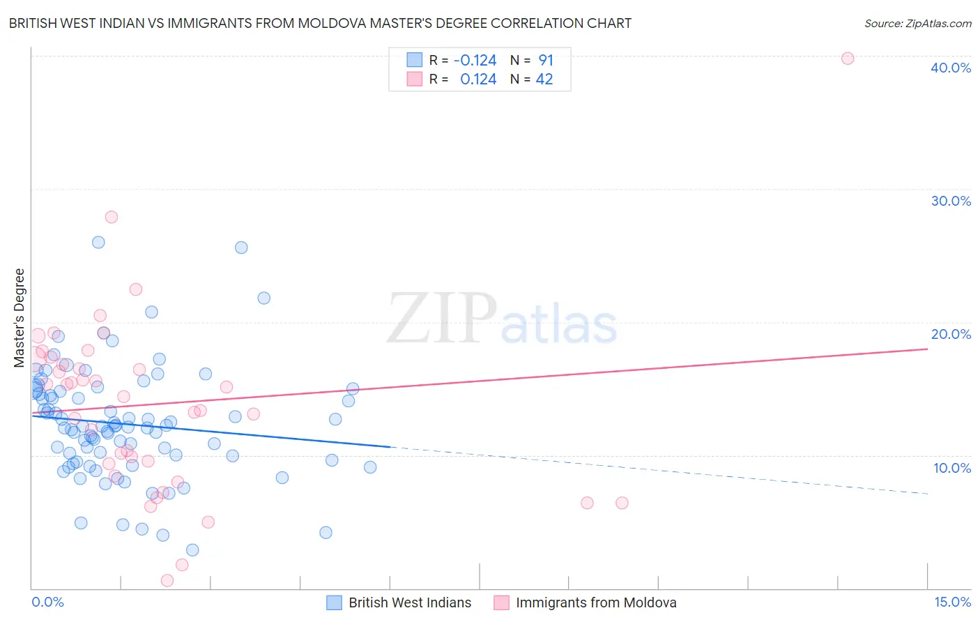 British West Indian vs Immigrants from Moldova Master's Degree